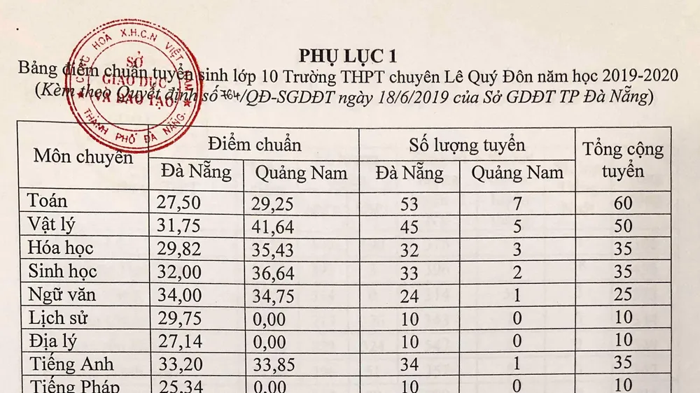 Đà Nẵng công bố điểm chuẩn vào lớp 10 THPT và THPT chuyên Lê Quý Đôn 