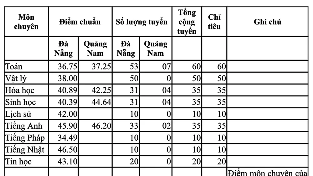 Đà Nẵng công bố điểm chuẩn kỳ thi tuyển sinh lớp 10 năm học 2020-2021