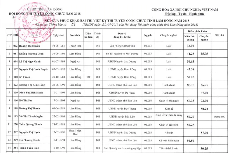 Hơn 41% thí sinh thi đậu công chức sau chấm phúc khảo