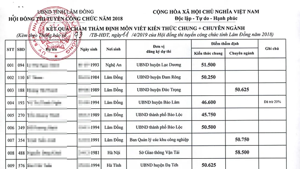 Chấm thẩm định bài thi phúc thẩm, 7/17 thí sinh đậu công chức lại thành rớt