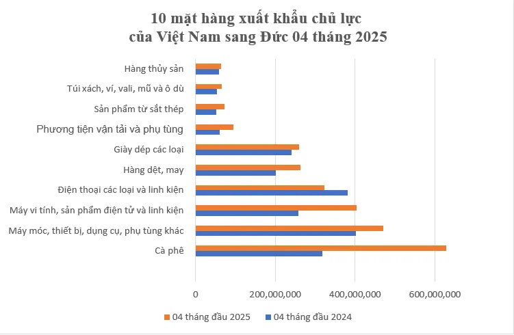 Việt Nam xuất siêu sang Đức hơn 2 tỷ USD