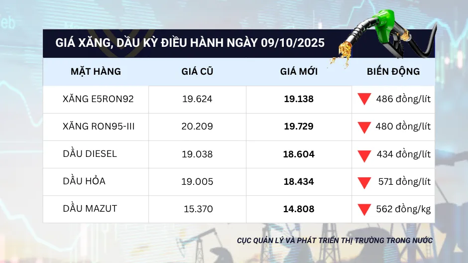 Giá xăng dầu đồng loạt giảm mạnh
