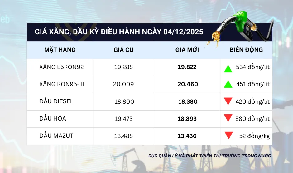 Giá xăng tăng, giá dầu giảm