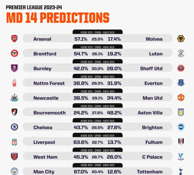 Dự đoán vòng 15 Premier League theo công nghệ AI. Man United gặp khó, Tottenham, Man City, Arsenal sẽ thắng 