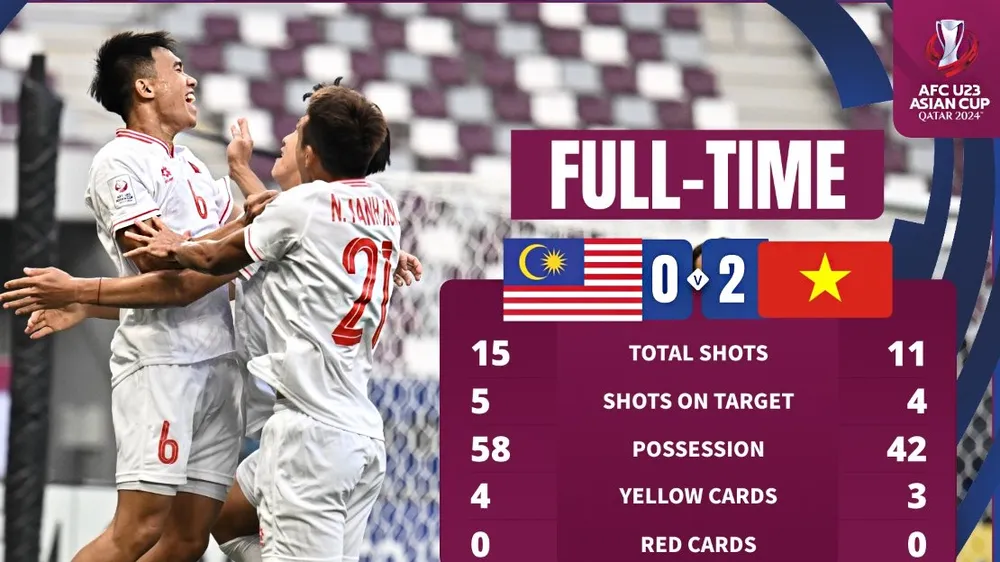 Việt Nam lần đầu có 2 chiến thắng tại vòng bảng Asian Cup 