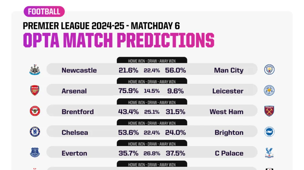 Vòng 6 Premier League theo dự đoán của siêu máy tính: Các đội mạnh ca khúc khải hoàn