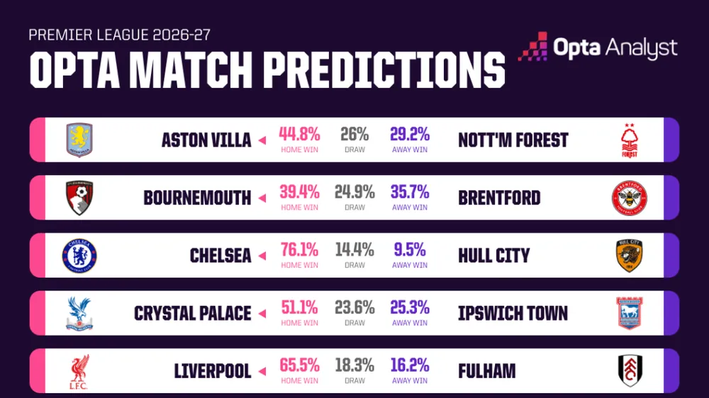 Siêu máy tính dự đoán Arsenal, Chelsea chắc thắng, Man City có điểm ở trận derby Manchester
