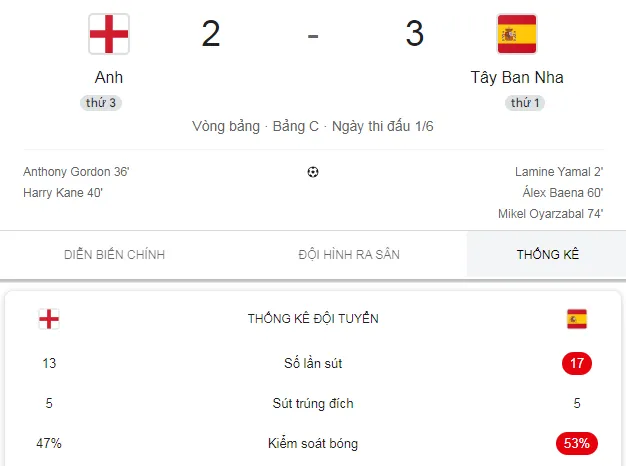 Tây Ban Nha ngược dòng hạ Anh tại Wembley, Mordic … vẫn chạy tốt