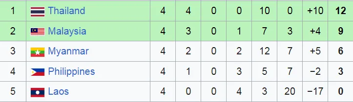 Cầu thủ Lào bị bắt vì nghi án dàn xếp tỷ số tại ASEAN Cup 2026