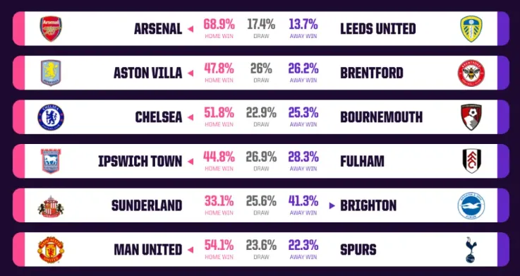 Pháo thủ tìm lại bản ngã, Man United đấu Tottenham trong cơn khủng hoảng