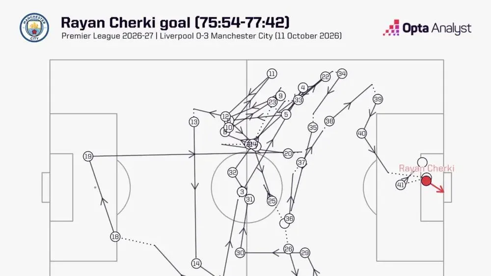Liverpool và chế độ “tự hủy” ở trận thua Man City