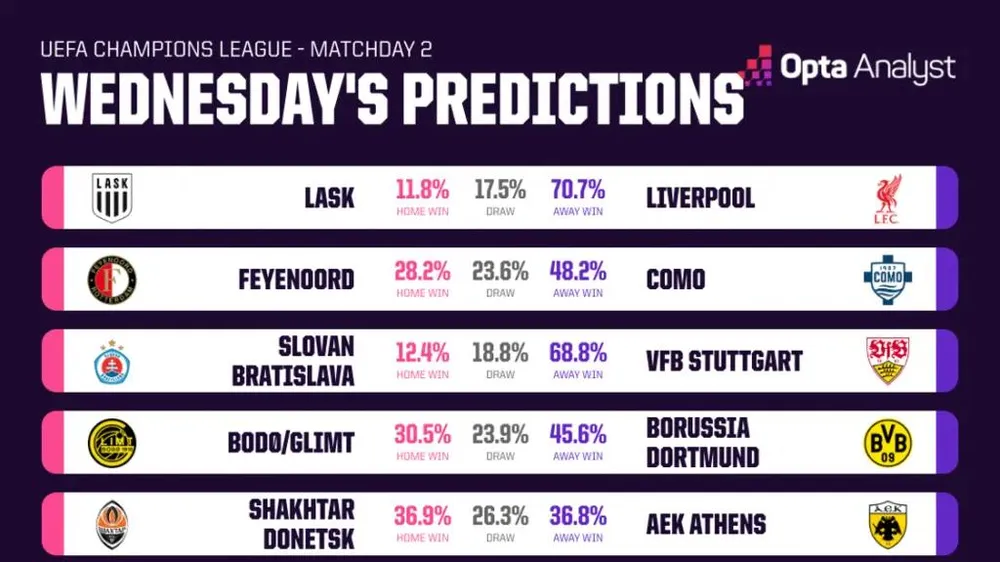 Siêu máy tính dự đoán: Đại chiến Man City - PSG và ngày về thành Rome của Mourinho