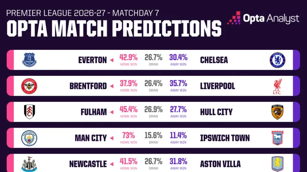 Máy tính dự đoán vòng 7 Ngoại hạng Anh: Chỉ có Man City chắc thắng