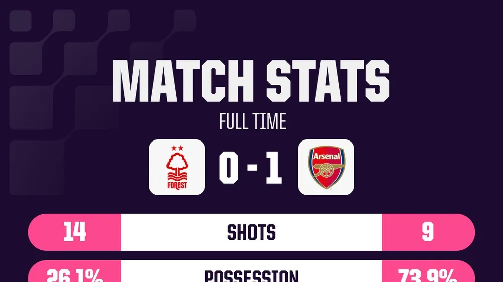 Ghi bàn từ cú sút trúng đích duy nhất, Arsenal chạy đà tốt trước trận gặp Bayern Munich