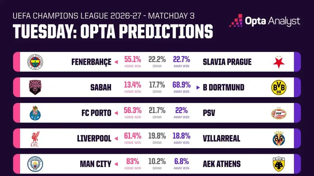 Siêu máy tính dự đoán: Liverpool, Man City chắc thắng, PSG dễ hòa Barcelona