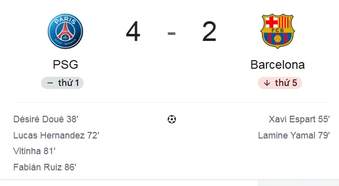 PSG -Barcelona 4-2: Nhà vô địch thị uy sức mạnh