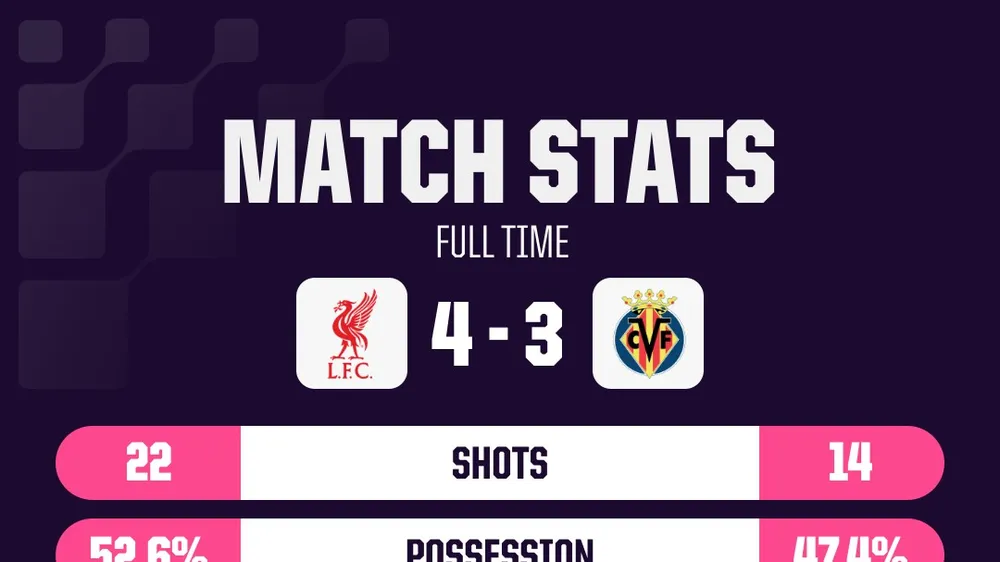 Cầu thủ 18 tuổi giúp Liverpool ngược dòng thắng Villarreal 4-3