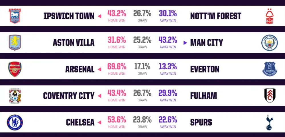 Dự đoán vòng 8 Premier League: Man City đối mặt cạm bẫy, Arsenal dễ thắng Everton