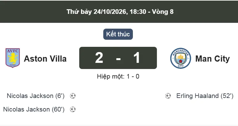 Hàng thủ mắc sai lầm, Man City bị Aston Villa kết thúc chuỗi toàn thắng 