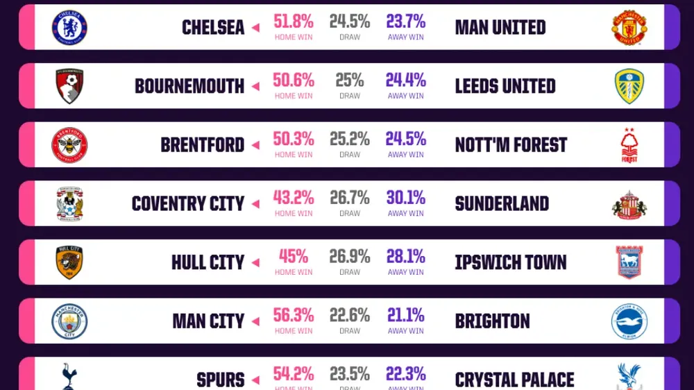 Máy tính dự đoán: Chelsea đại chiến Man United, chờ Man City, Villa bứt phá