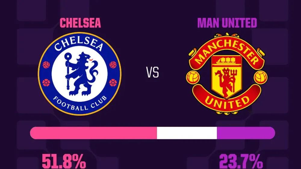 Chelsea - Man United: Đại chiến của những nghịch lý tại Stamford Bridge