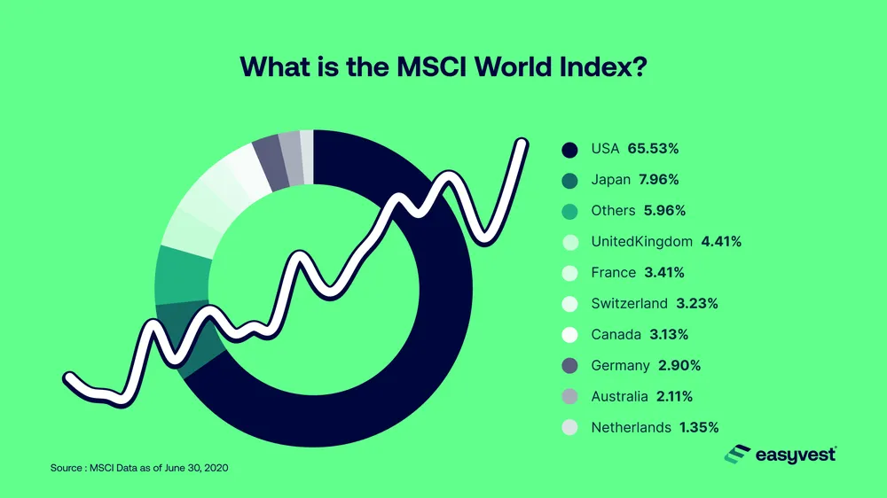 MCSI: minh họa chỉ số MCSI toàn cầu tăng điểm