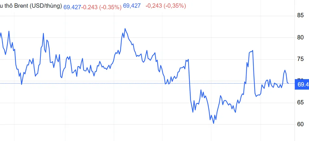 Biểu đồ giá dầu Brent theo thời gian thực. Ảnh: Trading Economics