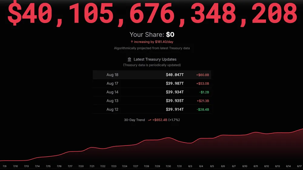 Đồng hồ nợ công của Mỹ theo thời gian thực. Ảnh: US DEBT CLOCK