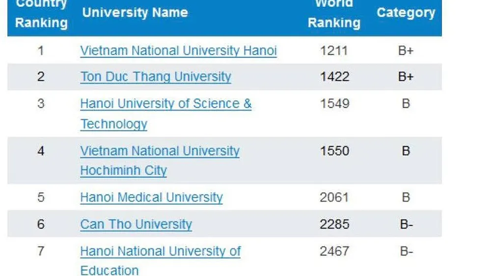 Việt Nam có 7 trường ĐH vào tốp những ĐH hàng đầu thế giới 