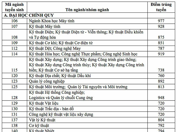 ĐH Quốc gia TPHCM công bố điểm trúng tuyển kỳ thi đánh giá năng lực