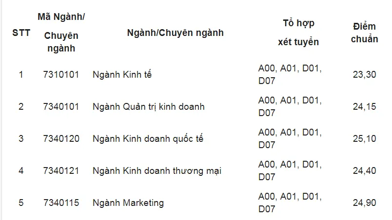 Điểm chuẩn Trường ĐH Kinh tế TPHCM cao nhất là 25,1 điểm