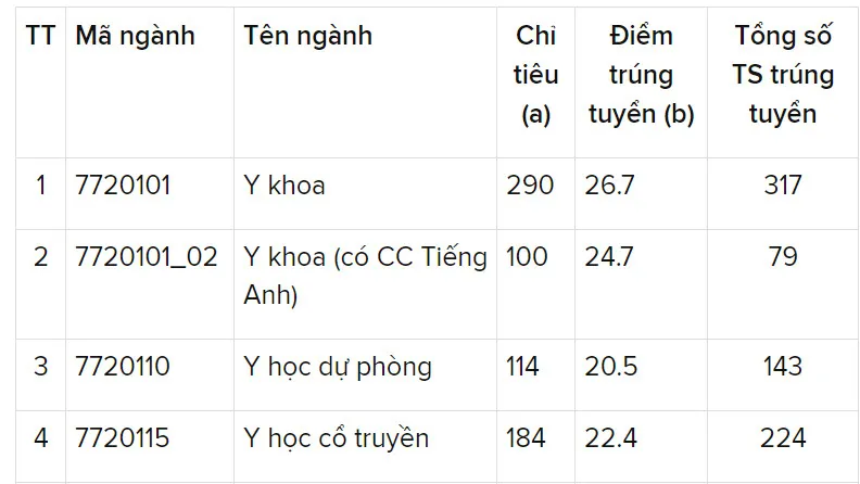 Trường ĐH Y dược TPHCM có điểm chuẩn cao nhất là 26,7 điểm
