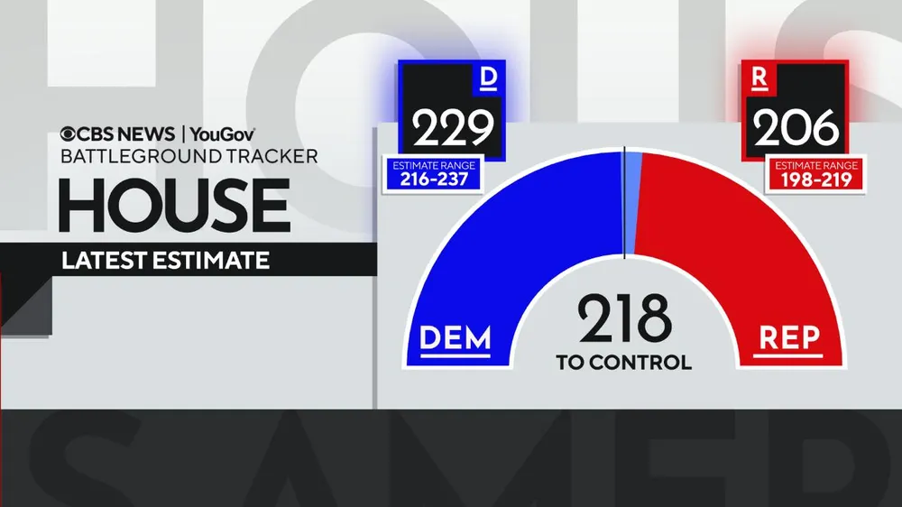 Kết quả thăm dò dư luận của CBS News/YouGov. Ảnh: CBS NEWS