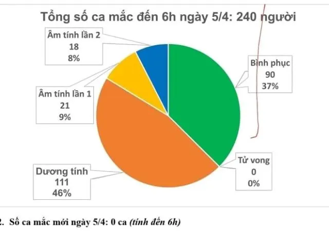 Sáng nay 5-4, cả nước không có thêm người mắc mới Covid-19