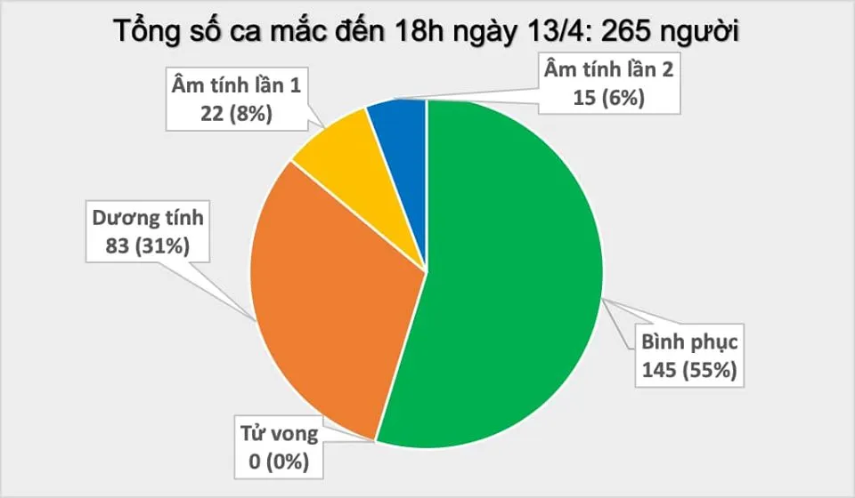 Thêm 3 ca mắc mới Covid-19, trong đó có 2 ca tại ổ dịch Hạ Lôi, Việt Nam có 265 ca bệnh