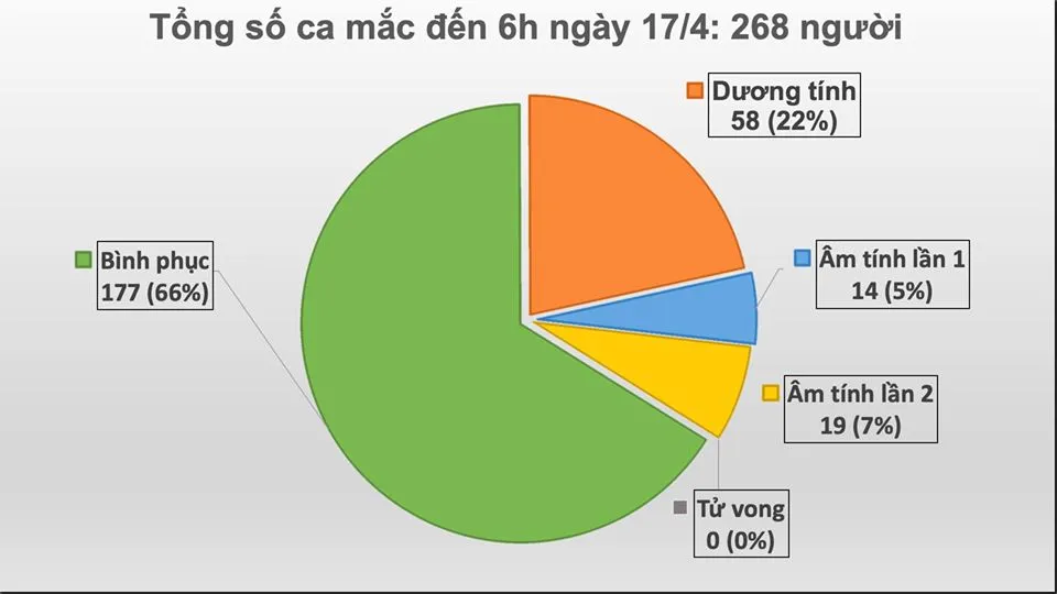 Sáng nay, tròn 24 giờ không có ca mắc mới Covid-19, 14 người sẽ ra viện