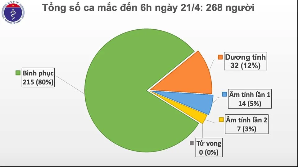 5 ngày liên tiếp không có ca mắc mới