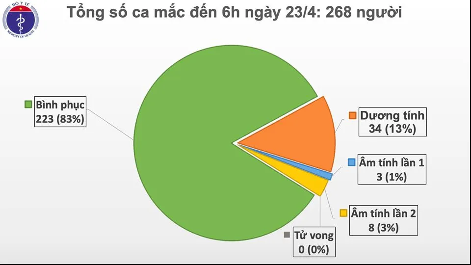Tròn 1 tuần không có ca mắc mới Covid-19, vẫn không được chủ quan