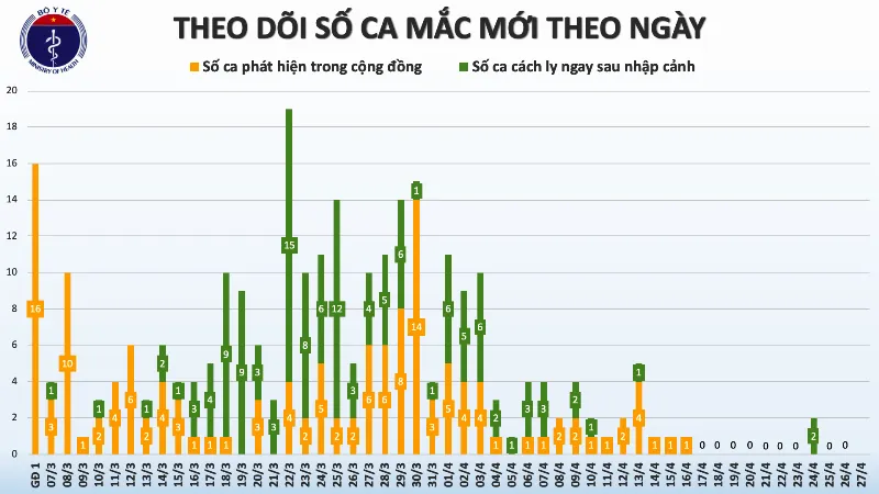 Lại có thêm 3 bệnh nhân tái dương tính virus SARS-CoV-2