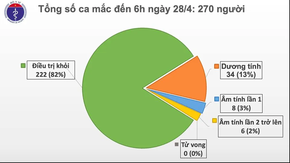 Tiếp tục không có ca lây nhiễm cộng đồng, xử nghiêm hành vi trục lợi kinh phí chống dịch Covid-19