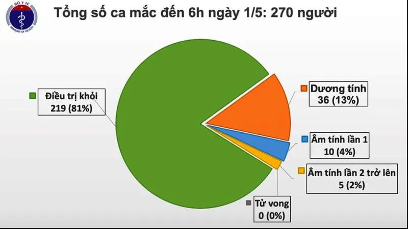 Sáng nay 1-5, tròn 15 ngày không có người mắc mới Covid-19