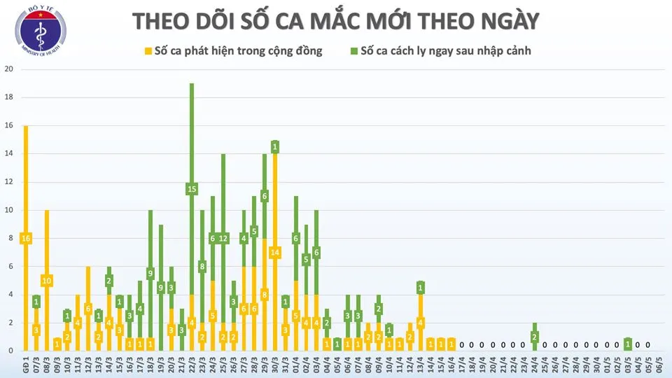 Cả nước còn 1 bệnh nhân nguy kịch, 20 ngày liên tiếp không có ca mắc mới Covid-19
