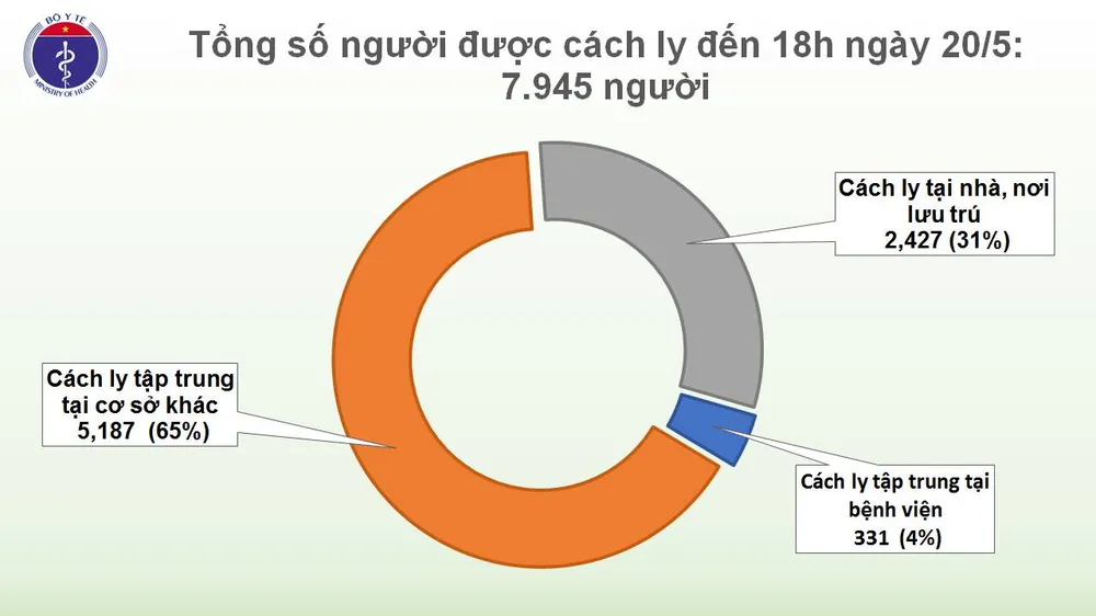  34 ngày liên tiếp không có lây nhiễm trong cộng đồng, chỉ còn 7.945 người phải cách ly 