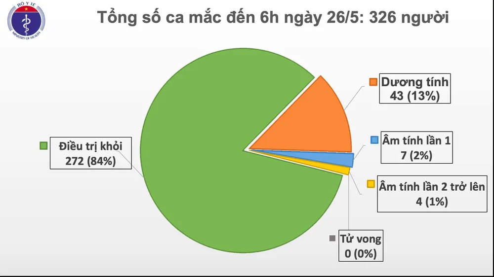 Sáng nay tròn 40 ngày, cả nước không có lây nhiễm Covid-19 trong cộng đồng