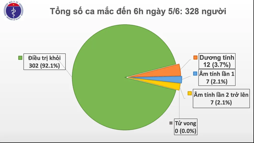 Tròn 50 ngày không có lây nhiễm Covid-19 trong cộng đồng, sức khỏe của bệnh nhân 91 khả quan