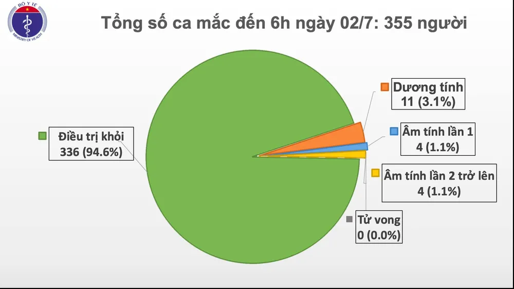 Kỹ sư người Indonesia ở Bình Dương và những người tiếp xúc không mắc Covid-19