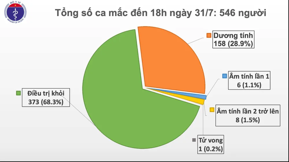 Thêm 37 ca mắc mới Covid-19 ở Quảng Nam, TPHCM và người nhập cảnh