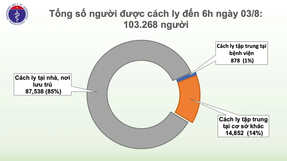 Sáng nay chỉ có 1 ca mắc mới Covid-19 nhưng hơn 10 vạn người phải cách ly