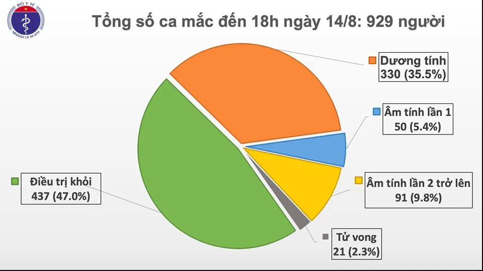Một người Trung Quốc nhập cảnh trái phép ở TPHCM cùng 17 người khác mắc Covid-19