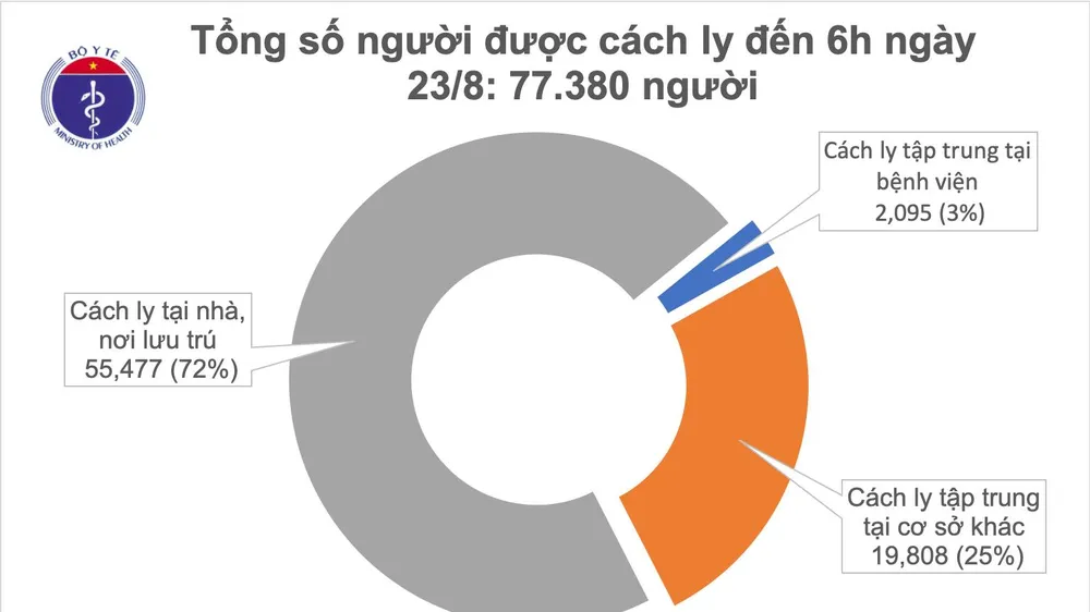 130 bệnh nhân Covid-19 âm tính, số người cách ly theo dõi giảm mạnh